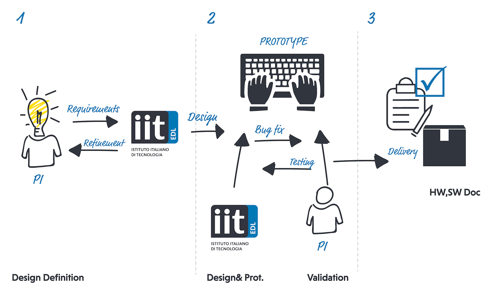 Typical EDL flow for the design of electronic embedded systems in cooperation with the customer PI.